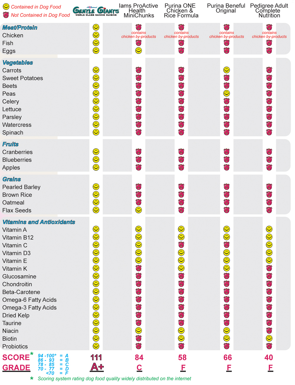 Great Dane Food Chart